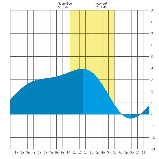 Malga Bay tide chart for Monday, January 8, 2024