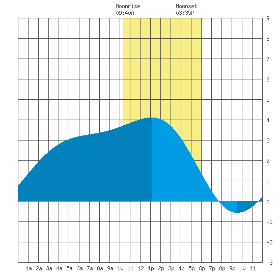 Malga Bay tide chart for Tuesday, January 9, 2024