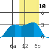 Malga Bay tide chart for Saturday, February 10, 2024