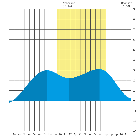Malga Bay tide chart for Sunday, February 11, 2024