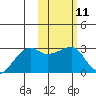 Malga Bay tide chart for Sunday, February 11, 2024