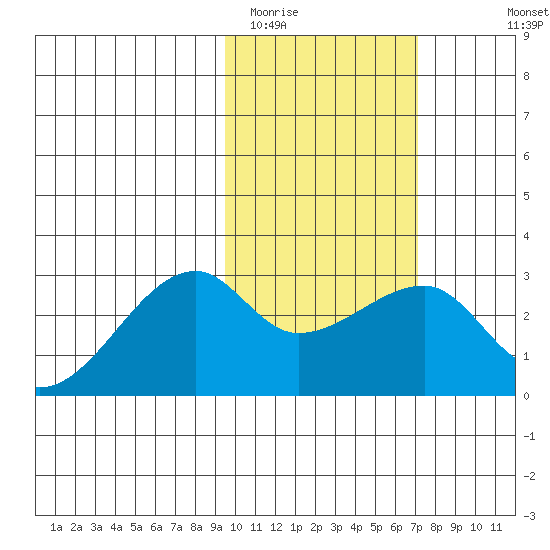 Malga Bay tide chart for Monday, February 12, 2024
