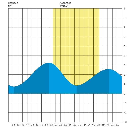 Malga Bay tide chart for Tuesday, February 13, 2024