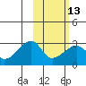 Malga Bay tide chart for Tuesday, February 13, 2024