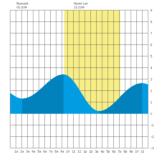 Malga Bay tide chart for Wednesday, February 14, 2024
