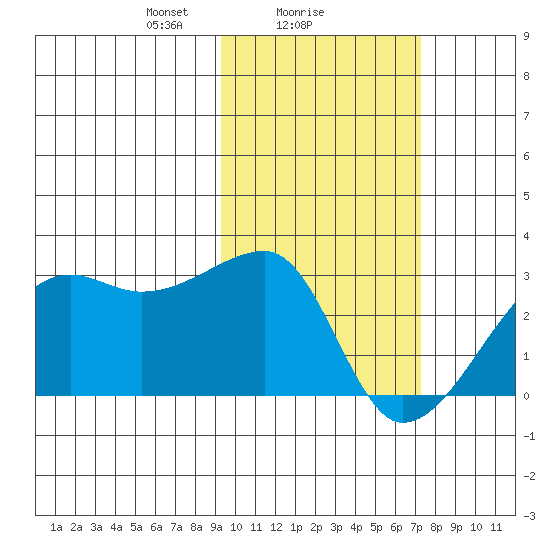 Malga Bay tide chart for Saturday, February 17, 2024