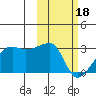 Malga Bay tide chart for Sunday, February 18, 2024