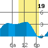 Malga Bay tide chart for Monday, February 19, 2024