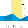 Malga Bay tide chart for Thursday, February 1, 2024