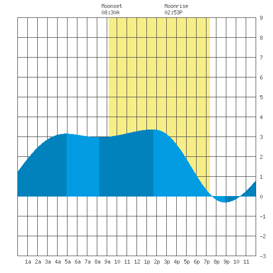 Malga Bay tide chart for Tuesday, February 20, 2024