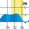 Malga Bay tide chart for Tuesday, February 20, 2024