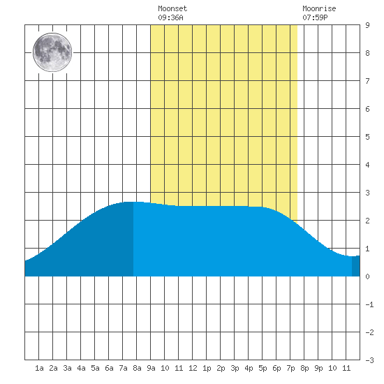 Malga Bay tide chart for Saturday, February 24, 2024