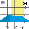 Malga Bay tide chart for Saturday, February 24, 2024