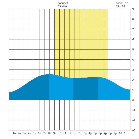 Malga Bay tide chart for Sunday, February 25, 2024