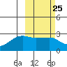 Malga Bay tide chart for Sunday, February 25, 2024