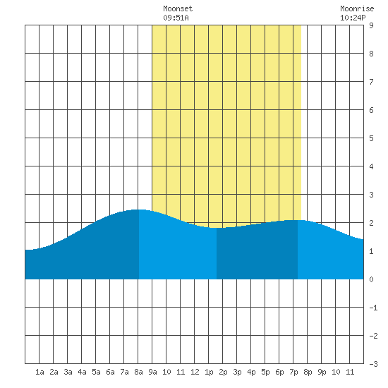 Malga Bay tide chart for Monday, February 26, 2024