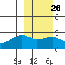 Malga Bay tide chart for Monday, February 26, 2024