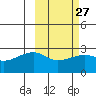 Malga Bay tide chart for Tuesday, February 27, 2024