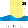 Malga Bay tide chart for Wednesday, February 28, 2024