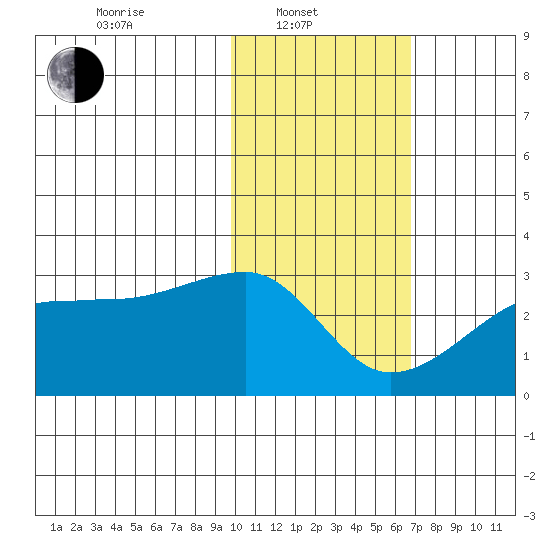 Malga Bay tide chart for Friday, February 2, 2024