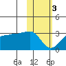 Malga Bay tide chart for Saturday, February 3, 2024