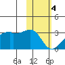 Malga Bay tide chart for Sunday, February 4, 2024