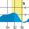 Malga Bay tide chart for Monday, February 5, 2024