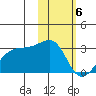 Malga Bay tide chart for Tuesday, February 6, 2024