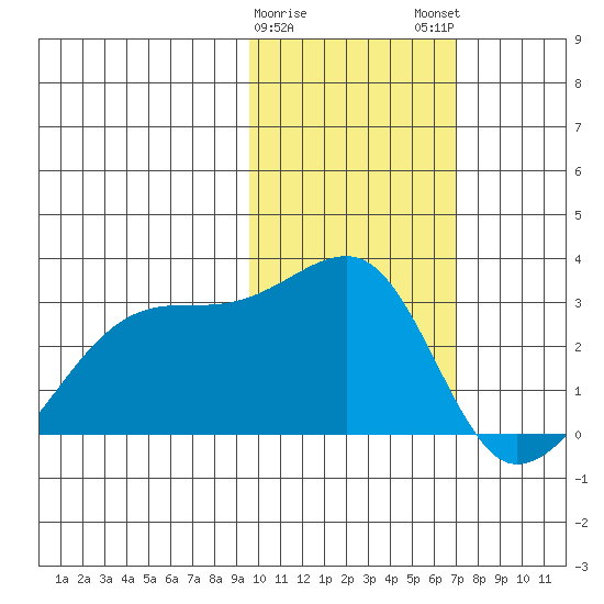 Malga Bay tide chart for Thursday, February 8, 2024