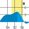 Malga Bay tide chart for Thursday, February 8, 2024