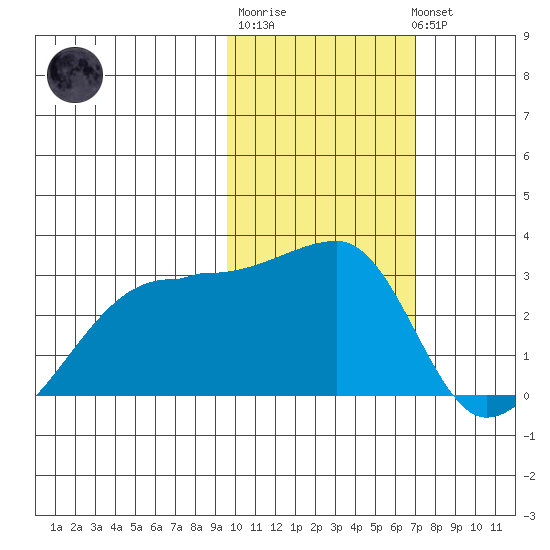 Malga Bay tide chart for Friday, February 9, 2024