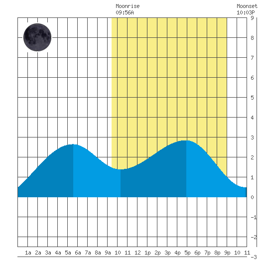 Malga Bay tide chart for Sunday, March 10, 2024