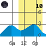 Malga Bay tide chart for Sunday, March 10, 2024