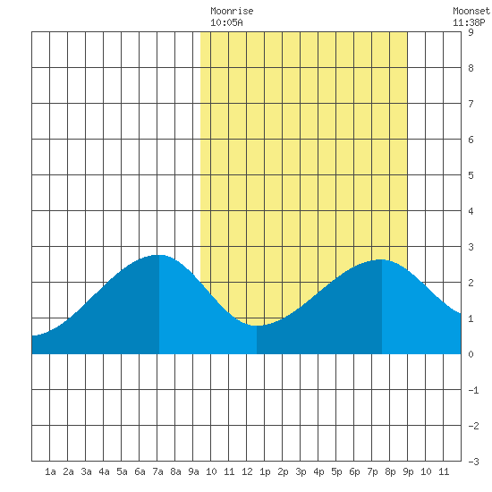 Malga Bay tide chart for Monday, March 11, 2024