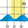 Malga Bay tide chart for Monday, March 11, 2024