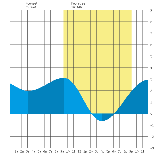 Malga Bay tide chart for Thursday, March 14, 2024