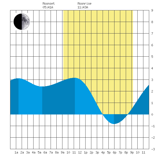 Malga Bay tide chart for Saturday, March 16, 2024