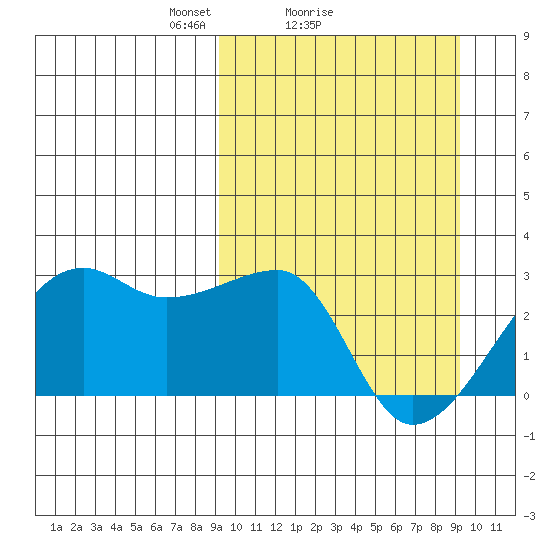 Malga Bay tide chart for Sunday, March 17, 2024