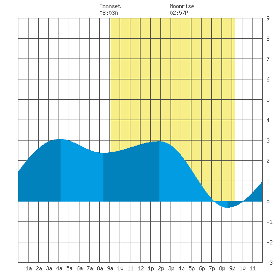Malga Bay tide chart for Tuesday, March 19, 2024