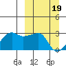 Malga Bay tide chart for Tuesday, March 19, 2024