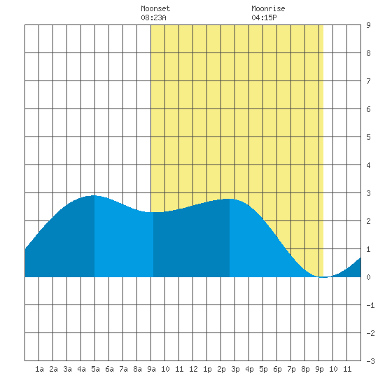 Malga Bay tide chart for Wednesday, March 20, 2024