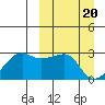 Malga Bay tide chart for Wednesday, March 20, 2024