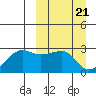 Malga Bay tide chart for Thursday, March 21, 2024