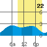 Malga Bay tide chart for Friday, March 22, 2024