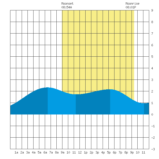 Malga Bay tide chart for Saturday, March 23, 2024