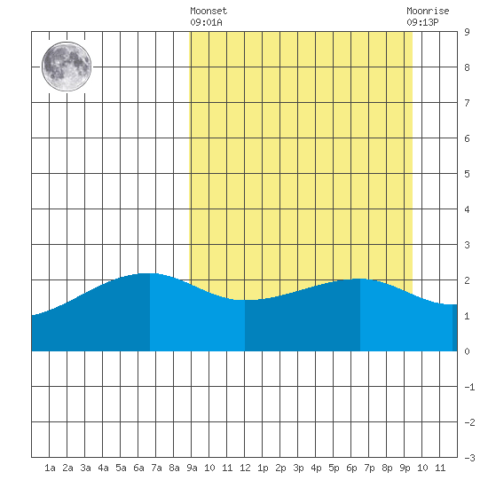 Malga Bay tide chart for Sunday, March 24, 2024