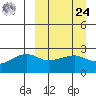 Malga Bay tide chart for Sunday, March 24, 2024