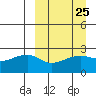 Malga Bay tide chart for Monday, March 25, 2024