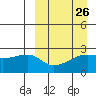 Malga Bay tide chart for Tuesday, March 26, 2024