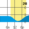 Malga Bay tide chart for Thursday, March 28, 2024